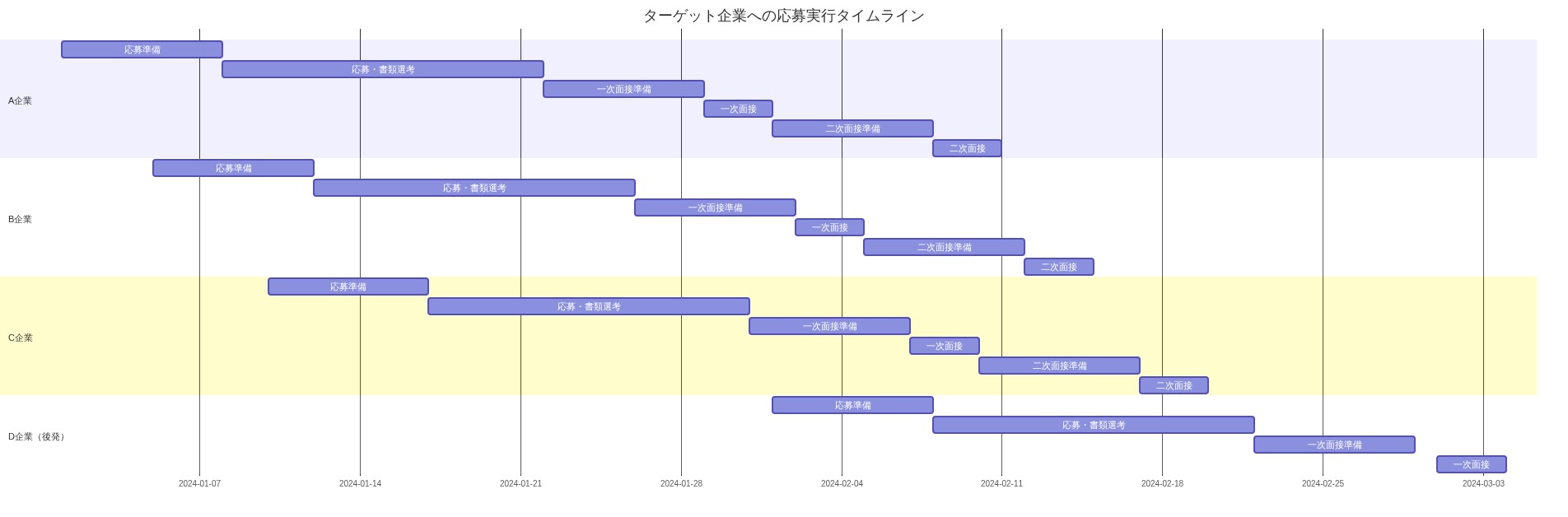 複数のターゲット企業（A、B、C、D企業）への採用活動を時系列で表示したガントチャート。各企業ごとに応募準備、応募・書類選考、一次面接準備、一次面接、二次面接準備、二次面接のフェーズを示し、企業間の採用サイクルの重なりと優先順位付けされたタイミングを可視化。A企業を最優先に1月上旬から開始し、B企業は1月中旬、C企業は1月下旬、D企業は後発として2月上旬から開始する段階的なスケジュール構成。
