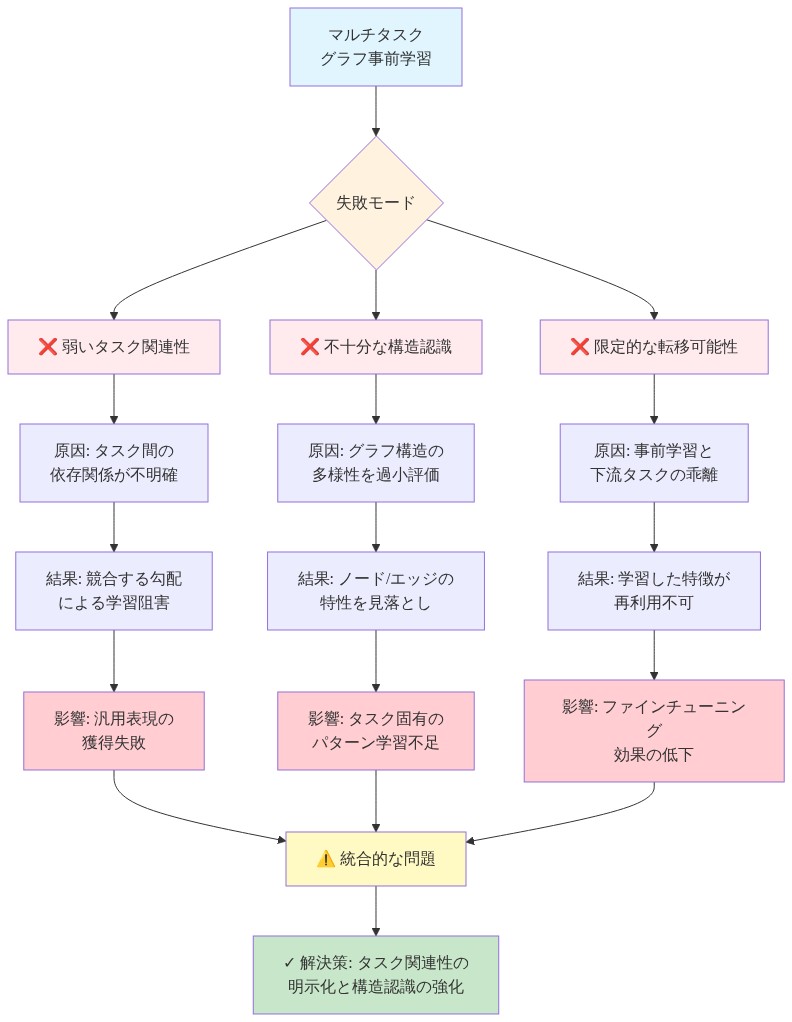 マルチタスクグラフ事前学習における3つの失敗モードを階層的に表現した図。最上部の『マルチタスクグラフ事前学習』から3つの失敗モード(弱いタスク関連性、不十分な構造認識、限定的な転移可能性)に分岐し、各失敗モードについて『原因→結果→影響』の因果関係を縦方向に展開。最終的に統合的な問題に収束し、解決策へと導く構造。色分けにより、問題領域(赤系)と解決方向(緑系)を視覚的に区別。