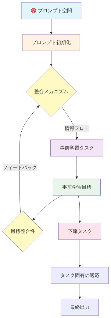 プロンプト空間から始まるプロンプト初期化が、整合メカニズムを通じて事前学習タスクと事前学習目標に接続される。事前学習目標からのフィードバックが整合メカニズムに戻り、同時に下流タスクへ情報が流れ、タスク固有の適応を経て最終出力に至るまでの関係性と情報フローを示す図。