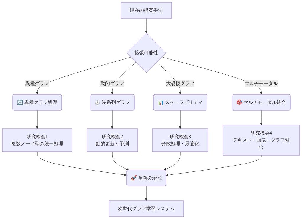 現在の提案手法から4つの拡張方向(異種グラフ処理、時系列グラフ対応、スケーラビリティ向上、マルチモーダル統合)への分岐を示し、各方向が具体的な研究機会を生み出し、最終的に次世代グラフ学習システムへ収束するフロー図。