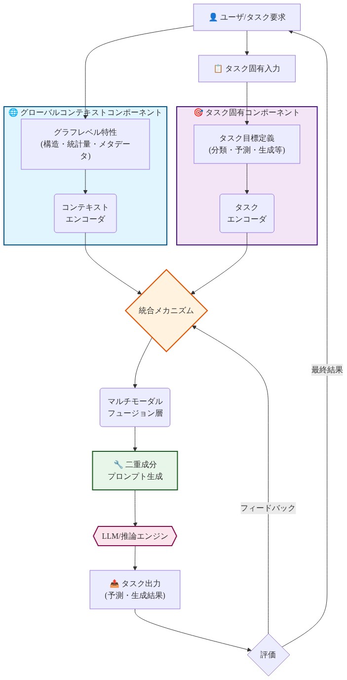 二重成分プロンプトアーキテクチャの全体構成を示す図。ユーザ入力から始まり、グローバルコンテキストコンポーネント(グラフレベル特性とコンテキストエンコーダ)とタスク固有コンポーネント(タスク目標とタスクエンコーダ)が並行して処理される。両コンポーネントの出力は統合メカニズムを通じてマルチモーダルフュージョン層で融合され、二重成分プロンプトが生成される。生成されたプロンプトはLLM/推論エンジンに入力され、タスク出力が得られる。評価結果はフィードバックループとして統合メカニズムに返される。