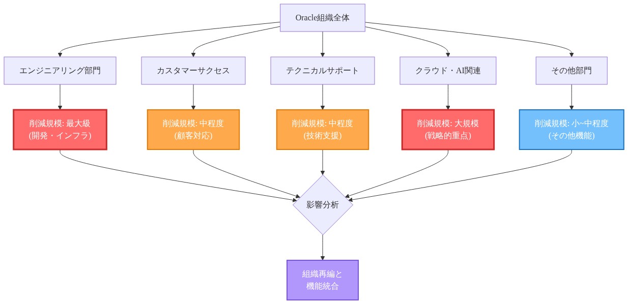 Oracle組織全体から5つの主要部門(エンジニアリング、カスタマーサクセス、テクニカルサポート、クラウド・AI関連、その他部門)への分岐を示し、各部門での人員削減規模を色分けで表現。エンジニアリングとクラウド・AI関連が最大級の削減(赤色)、カスタマーサクセスとテクニカルサポートが中程度(オレンジ色)、その他部門が小~中程度(青色)であることを視覚化。最終的に影響分析を経て組織再編と機能統合に至るフローを示す図。
