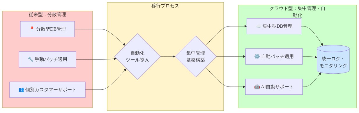 クラウド運用の自動化フロー図。左側の従来型では分散型DB管理、手動パッチ適用、個別カスタマーサポートが並列で存在。中央の移行プロセスで自動化ツール導入と集中管理基盤構築を経て、右側のクラウド型では集中型DB管理、自動パッチ適用、AI自動サポートが統一ログ・モニタリングに統合される。赤系は従来型、黄系は移行段階、緑系はクラウド型、青系は統合ポイントを示す。