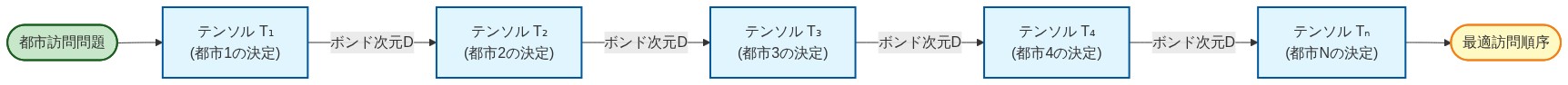行列積状態（MPS）アーキテクチャの構造を示す図。左から右へ流れるテンソルのチェーン構造で、各テンソル（T₁からTₙ）が都市訪問問題における各都市の訪問決定ポイントに対応している。隣接するテンソル間はボンド次元Dで結合され、情報が順序的に伝播する。入力は都市訪問問題、出力は最適訪問順序。