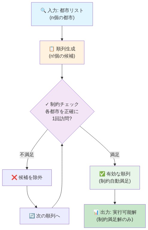 順列ベース定式化のデータフロー図。入力として都市リストを受け取り、n!個の順列候補を生成。各候補に対して『各都市を正確に1回訪問』という制約をチェック。制約を満たさない候補は除外され、満たす候補のみが有効な順列として出力される。このプロセスにより、制約が構築段階で自動的に満たされることを示す。