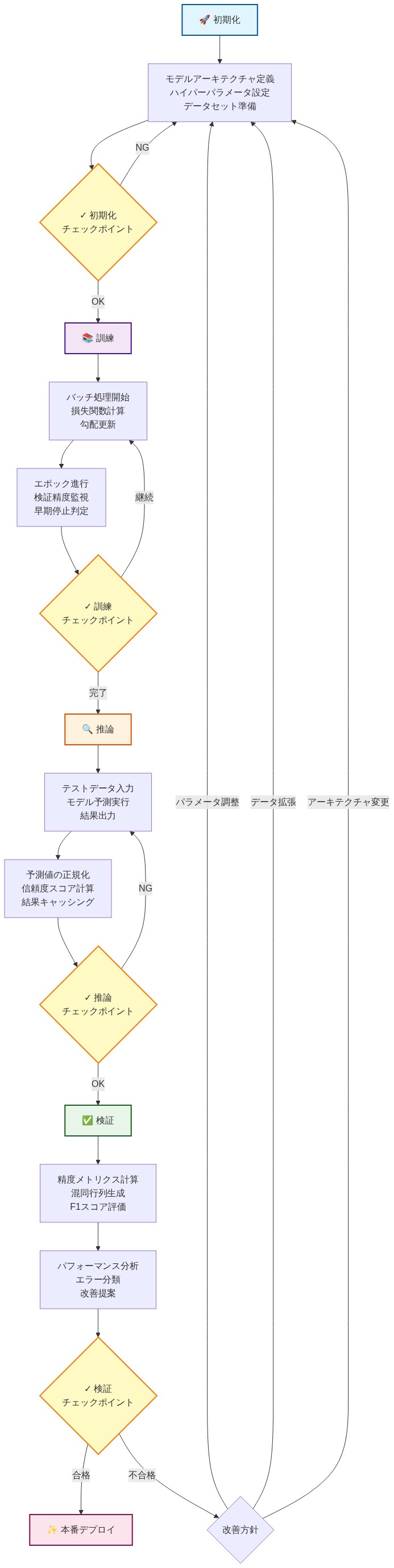 実装ワークフロー図：初期化フェーズ（モデルアーキテクチャ定義、ハイパーパラメータ設定、データセット準備）→ 訓練フェーズ（バッチ処理、損失関数計算、勾配更新、エポック進行）→ 推論フェーズ（テストデータ入力、モデル予測実行、結果出力、正規化）→ 検証フェーズ（精度メトリクス計算、混同行列生成、パフォーマンス分析）の4つのステップを示すフローチャート。各ステップにはチェックポイント判定があり、不合格時は改善方針に基づいて初期化フェーズに戻るフィードバックループを含む。