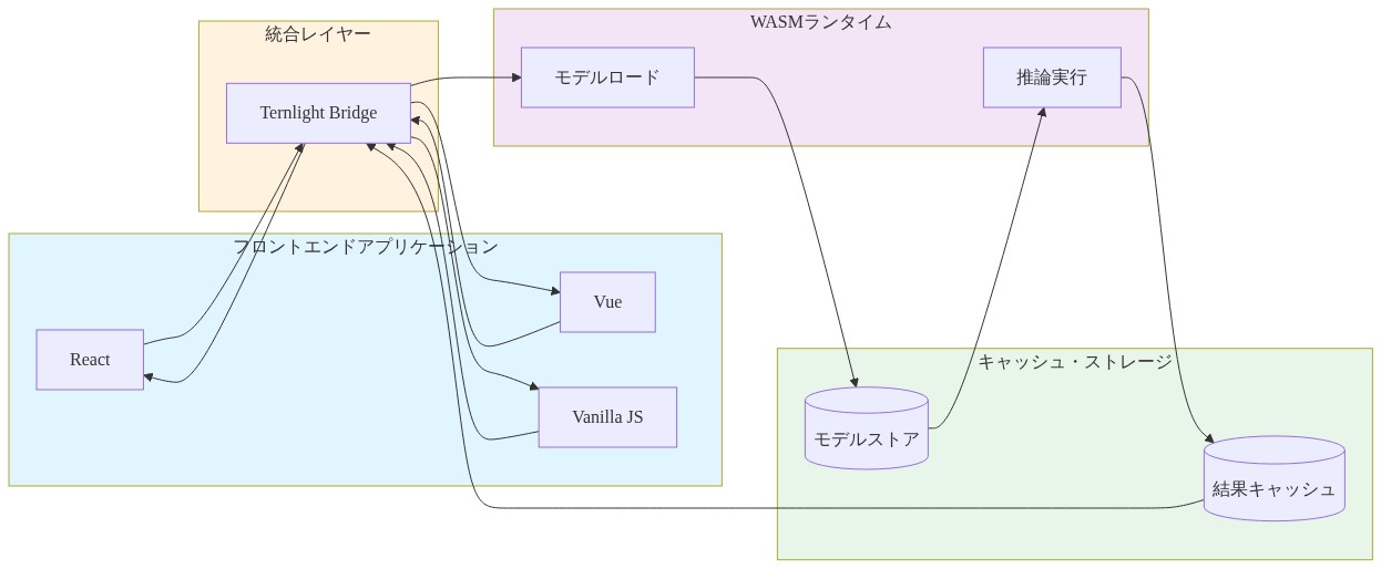 Ternlightの統合パターンを示すアーキテクチャ図。左側のフロントエンドアプリケーション層（React、Vue、Vanilla JS）から、中央の統合レイヤー（Ternlight Bridge）を経由して、WASMランタイム層（モデルロード、推論実行）へデータが流れ、右側のキャッシュ・ストレージ層（結果キャッシュ、モデルストア）に保存される。結果はBridgeを通じてフロントエンドに返される双方向のデータフローを表示。