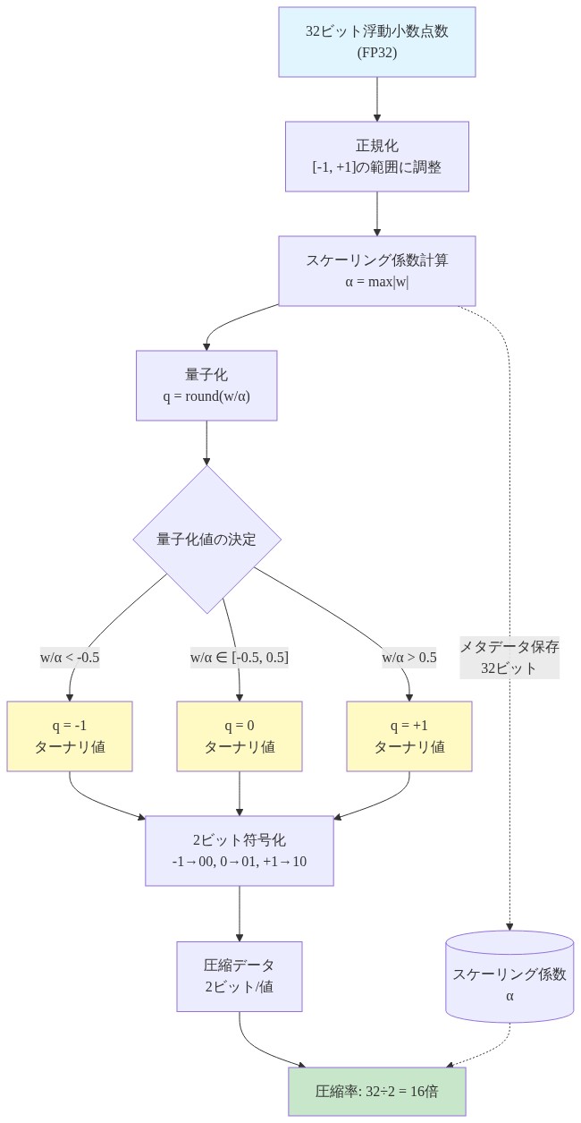 ターナリ量子化の処理フロー。32ビット浮動小数点数から始まり、正規化、スケーリング係数計算、量子化を経て、-1、0、+1の3値に変換される。各ターナリ値は2ビットで符号化され、最終的に16倍の圧縮率を達成するメカニズムを段階的に示す図。