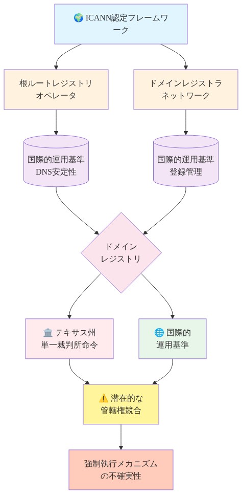 ICANN認定フレームワーク下での国際的なドメイン基盤インフラの構造を示す図。根ルートレジストリオペレータとドメインレジストラネットワークが国際的運用基準に従い、ドメインレジストリを通じて管理される。一方、テキサス州の単一裁判所命令が国際的運用基準と対立する可能性を示し、強制執行メカニズムの不確実性につながることを表現している。