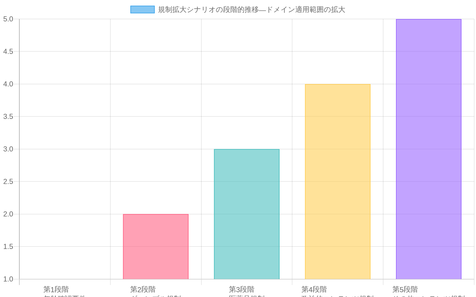 規制拡大シナリオの段階的推移を示すチャート。初期の年齢確認要件から始まり、ギャンブル、医薬品、政治的コンテンツ、その他コンテンツへと段階的に拡大する過程を、各段階での規制対象ドメイン数(棒グラフ)と累積規制領域数(折れ線グラフ)で表現。規制が段階を追うごとに指数関数的に拡大することを視覚化。