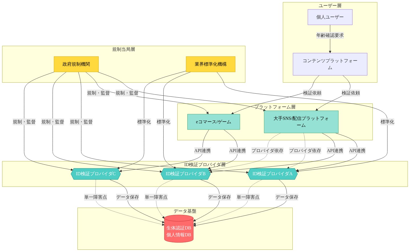 年齢確認エコシステムの権力構造を示すネットワーク図。ユーザー層から始まり、コンテンツプラットフォーム層、ID検証プロバイダ層、規制当局層で構成。複数のプロバイダが共有の生体認証・個人情報データベースに依存し、単一障害点(赤色)を形成。プラットフォームはプロバイダに依存(点線)し、規制当局が全層を監督。権力集中と依存関係の複雑性を可視化。