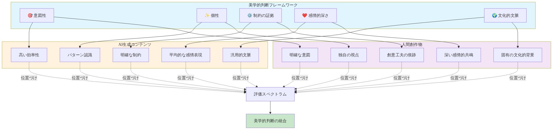 美学的判断フレームワークの多次元構造を示す図。中央に5つの評価軸(意図性、個性、制約の証拠、感情的深さ、文化的文脈)を配置し、左側にAI生成コンテンツの特性(高い効率性、パターン認識、明確な制約、平均的な感情表現、汎用的文脈)、右側に人間創作物の特性(明確な意図、独自の視点、創意工夫の痕跡、深い感情的共鳴、固有の文化的背景)を対比させ、両者がこれらの軸上でどう位置づけられるかを可視化している。最終的に評価スペクトラムを経由して美学的判断の統合に至る流れを示す。