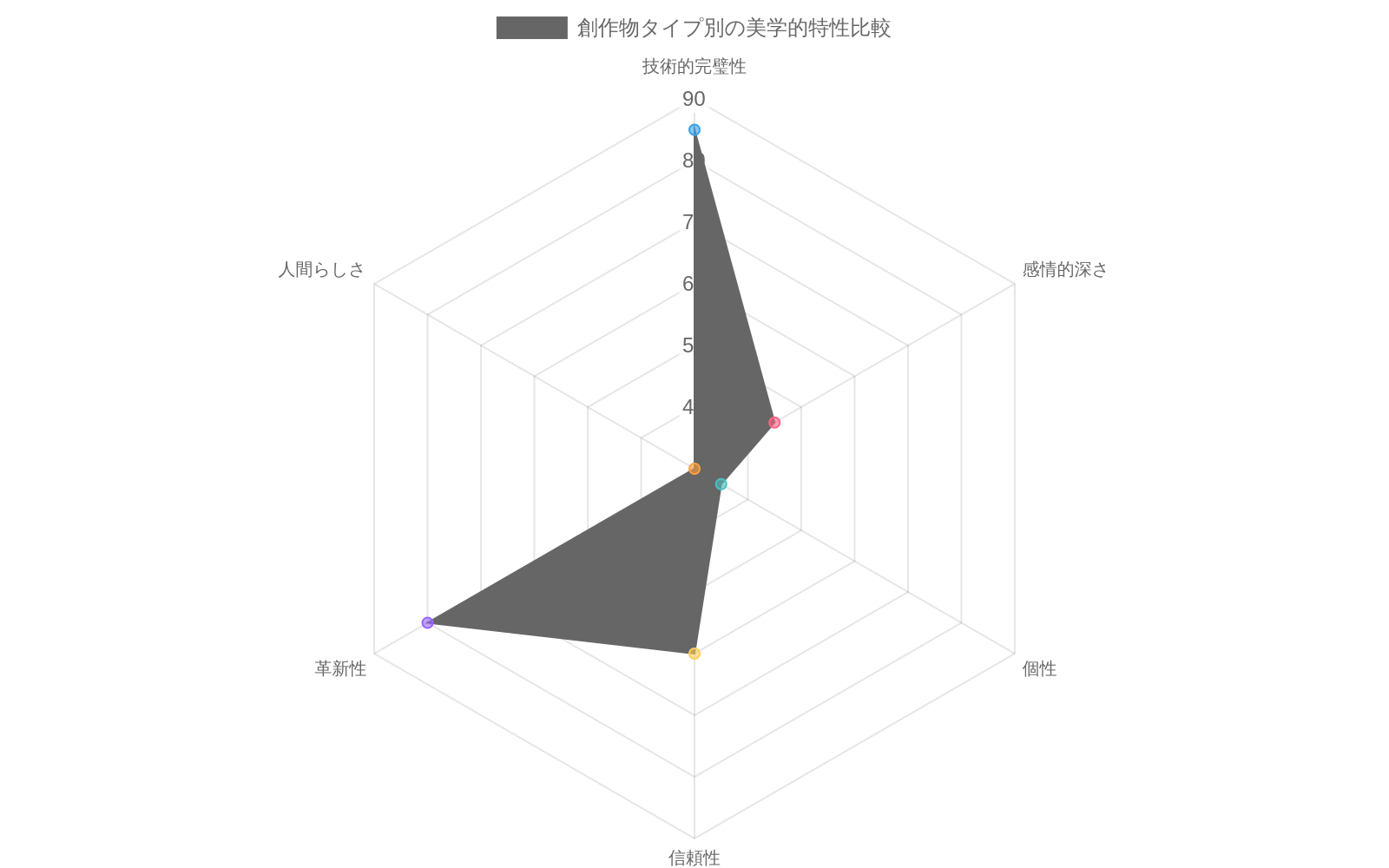 3つの創作物タイプ(AI生成、人間創作、ハイブリッド)を6つの評価軸で比較するレーダーチャート。AI生成作品は技術的完璧性と革新性で高スコア(85、80)だが感情的深さと人間らしさで低い(45、30)。人間創作作品は感情的深さ、個性、人間らしさで高スコア(85、90、95)。ハイブリッド作品は各軸でバランスの取れた中程度のスコアを示している。