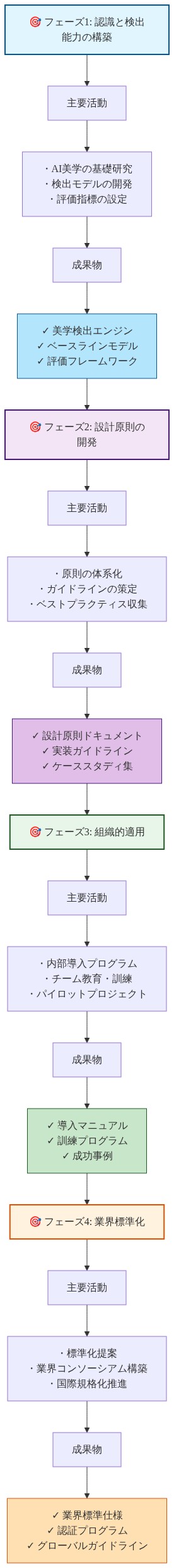 AI美学フレームワークの実装ロードマップを4段階で示す図。フェーズ1では認識と検出能力の構築(美学検出エンジン、ベースラインモデル、評価フレームワークを成果物とする)、フェーズ2では設計原則の開発(設計原則ドキュメント、実装ガイドライン、ケーススタディ集を成果物とする)、フェーズ3では組織的適用(導入マニュアル、訓練プログラム、成功事例を成果物とする)、フェーズ4では業界標準化(業界標準仕様、認証プログラム、グローバルガイドラインを成果物とする)へと段階的に進行する流れを表示。各フェーズは異なる色で区別され、主要活動と成果物が明記されている。