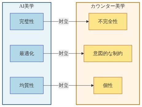 AI美学とカウンター美学の対立構造を示す図。左側のAI美学グループには完璧性、最適化、均質性の3つの特性があり、右側のカウンター美学グループには不完全性、意図的な制約、個性の3つの特性がある。各対応する要素間に対立を示す矢印が引かれている。