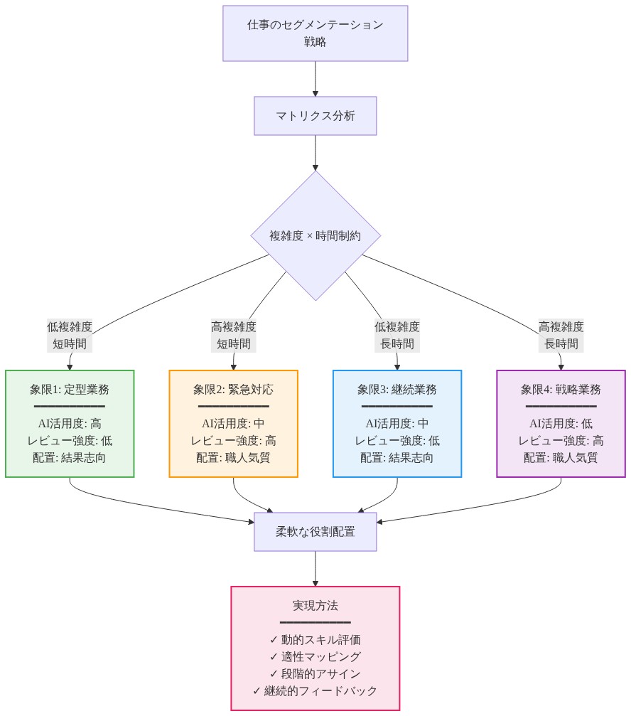 仕事のセグメンテーション戦略を示すマトリクス図。複雑度（低～高）と時間制約（短～長）の2軸で4つの象限に分類。各象限は異なる開発アプローチを示す：象限1（低複雑度・短時間）は定型業務でAI活用度高・レビュー低・結果志向、象限2（高複雑度・短時間）は緊急対応でAI活用度中・レビュー高・職人気質、象限3（低複雑度・長時間）は継続業務でAI活用度中・レビュー低・結果志向、象限4（高複雑度・長時間）は戦略業務でAI活用度低・レビュー高・職人気質。最終的に柔軟な役割配置を実現するための方法（動的スキル評価、適性マッピング、段階的アサイン、継続的フィードバック）を示す。