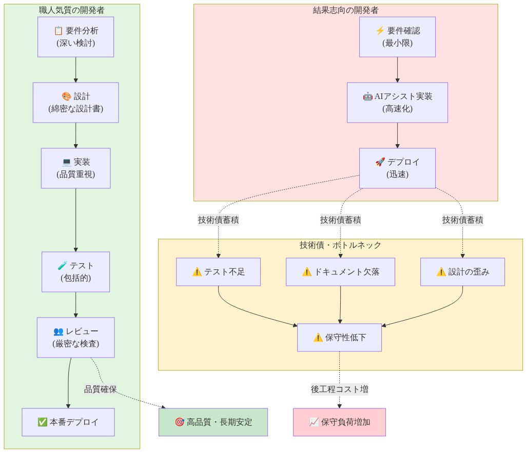 開発ワークフローの2つのアプローチを比較する図。左側は職人気質の開発者のフロー：要件分析→設計→実装→テスト→レビュー→本番デプロイという5段階で、各段階で深い検討を行い、最終的に高品質・長期安定を実現。右側は結果志向の開発者のフロー：要件確認→AIアシスト実装→デプロイという3段階で高速化を実現するが、テスト不足、ドキュメント欠落、設計の歪みなどの技術債が蓄積し、保守性低下と後工程コスト増加につながることを示している。
