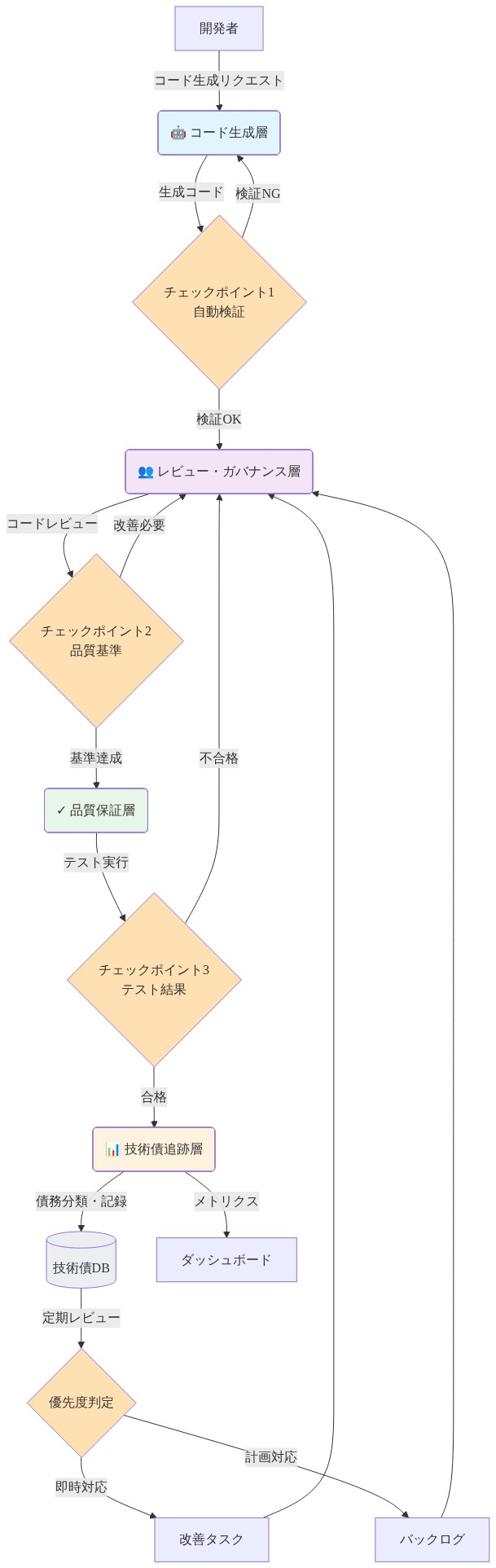 AIアシスト開発環境の参照アーキテクチャを示す図。開発者からのコード生成リクエストが、コード生成層を経由して、3つのチェックポイント（自動検証、品質基準、テスト結果）を通過する。各層は色分けされており、青色のコード生成層、紫色のレビュー・ガバナンス層、緑色の品質保証層、オレンジ色の技術債追跡層で構成される。技術債は技術債DBに記録され、優先度判定を経て改善タスクまたはバックログに振り分けられる。職人気質（レビュー・ガバナンス）と結果志向（品質保証・技術債管理）が共存するための構造的な仕組みが明示されている。