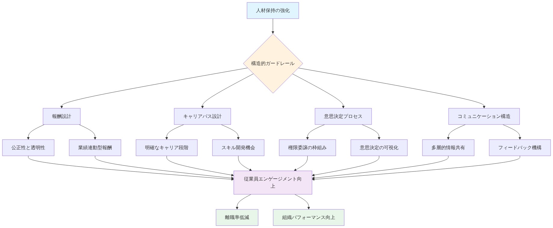 組織設計における構造的ガードレールの統合図。人材保持の強化を中心に、報酬設計、キャリアパス設計、意思決定プロセス、コミュニケーション構造の4つの主要要素が示されている。各要素は具体的な施策(公正性と透明性、業績連動型報酬、明確なキャリア段階、スキル開発機会、権限委譲の枠組み、意思決定の可視化、多層的情報共有、フィードバック機構)に分岐し、これらすべてが従業員エンゲージメント向上を通じて、離職率低減と組織パフォーマンス向上に統合される相互作用を示すシステム図。