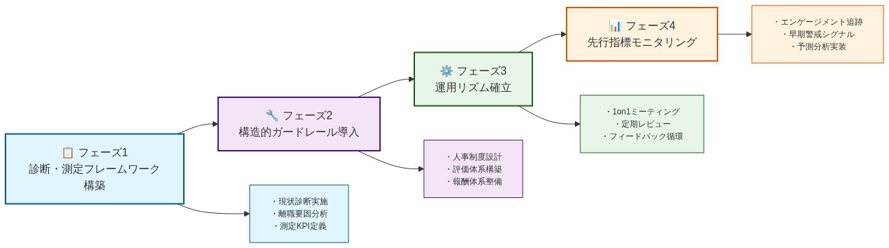 人材保持アーキテクチャの実装ロードマップを示す4段階のフェーズ図。左から右へ時系列で進行し、フェーズ1は診断・測定フレームワーク構築(現状診断、離職要因分析、測定KPI定義)、フェーズ2は構造的ガードレール導入(人事制度設計、評価体系構築、報酬体系整備)、フェーズ3は運用リズム確立(1on1ミーティング、定期レビュー、フィードバック循環)、フェーズ4は先行指標モニタリング(エンゲージメント追跡、早期警戒シグナル、予測分析実装)を示す。各フェーズは異なる色で区別され、具体的な実施項目が記載されている。