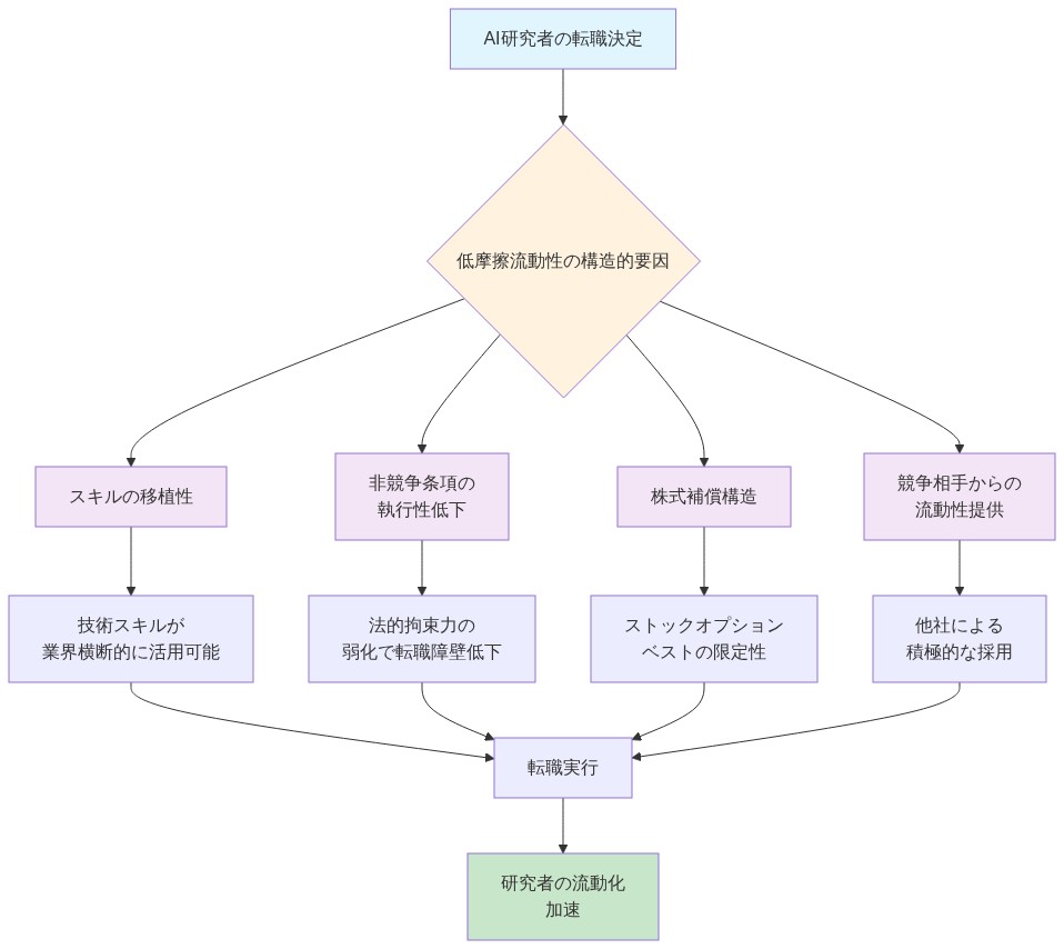 AI研究者の転職決定プロセスを示すフロー図。中央の『低摩擦流動性の構造的要因』から4つの主要因(スキルの移植性、非競争条項の執行性低下、株式補償構造、競争相手からの流動性提供)が分岐し、それぞれの具体的メカニズムを経由して『転職実行』に集約され、最終的に『研究者の流動化加速』に至るプロセスを可視化したもの。