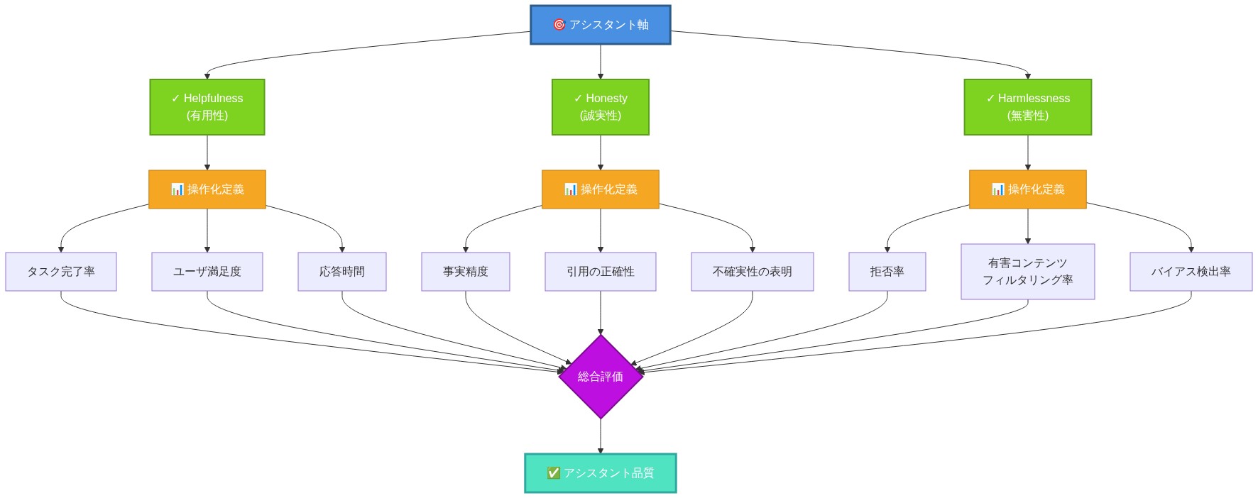 アシスタント軸を構成する3つの主要要素(Helpfulness・有用性、Honesty・誠実性、Harmlessness・無害性)と、それぞれの操作化定義の関係性を示すフロー図。各要素から複数の測定指標(タスク完了率、事実精度、拒否率など)が派生し、最終的に総合評価を経てアシスタント品質に統合される構造を表現。
