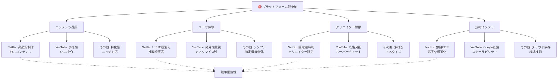 プラットフォーム間の競争軸を4つの主要カテゴリ(コンテンツ品質、ユーザ体験、クリエイター報酬、技術インフラ)に分類し、Netflix、YouTube、その他プラットフォームの特性を比較するツリー構造図。各軸でそれぞれのプラットフォームの戦略的特徴を示し、最終的に競争優位性へ収束する構成。