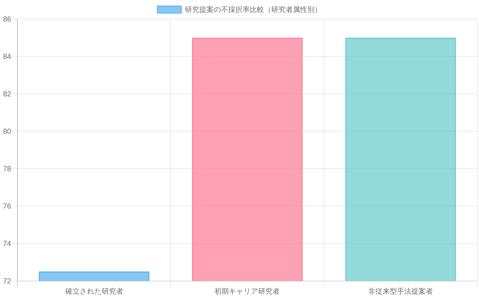 研究資金採択の不公平性を示す棒グラフ。確立された研究者の不採択率は約72.5%であるのに対し、初期キャリア研究者と非従来型手法提案者の不採択率は約85%と、大きな格差があることを視覚的に表現している。