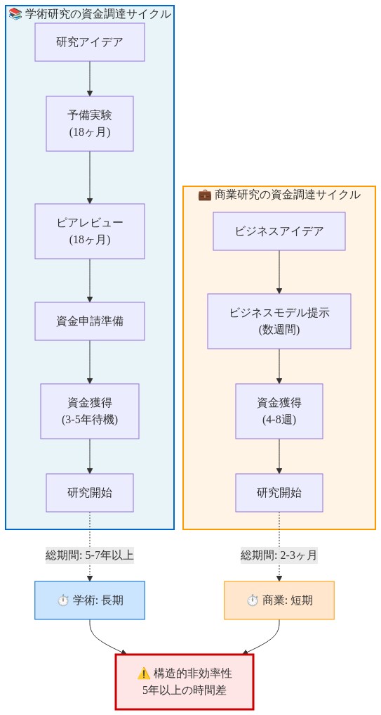 学術研究と商業研究の資金調達プロセスを比較する図。学術研究は研究アイデアから予備実験(18ヶ月)、ピアレビュー(18ヶ月)、資金申請準備を経て、3-5年の待機期間を含む総期間5-7年以上で研究開始に至る。一方、商業研究はビジネスアイデアからビジネスモデル提示(数週間)、資金獲得(4-8週)で総期間2-3ヶ月で研究開始に至る。両者の時間差は5年以上に及び、構造的な非効率性を示している。