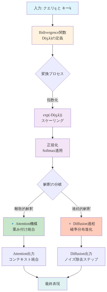 Bidivergence関数D(q,k)の定義から始まり、指数化と正規化を経て、離散的解釈(Attention機構)と連続的解釈(Diffusion過程)の2つの分岐に分かれ、それぞれが最終表現に統合されるまでの数学的フロー図。入力のクエリqとキーkから出発し、変換プロセスを通じて2つの異なる幾何学的推論パラダイムへ分岐する過程を視覚化。