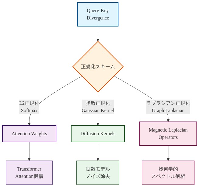 Query-Key Divergenceから出発し、3つの異なる正規化スキーム(L2正規化によるSoftmax、指数正規化によるGaussian Kernel、ラプラシアン正規化によるGraph Laplacian)を経由して、それぞれAttention Weights、Diffusion Kernels、Magnetic Laplacian Operatorsへと分岐するデータフロー図。各出力は対応する応用領域(Transformer Attention機構、拡散モデルのノイズ除去、幾何学的スペクトル解析)へと接続される。