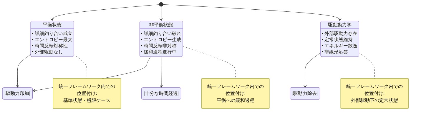 3つの動力学レジームの関係を示す状態遷移図。平衡状態(詳細釣り合い成立、エントロピー最大)、非平衡状態(詳細釣り合い破れ、エントロピー生成)、駆動動力学(外部駆動力存在、定常状態維持)の3つのレジームが示されており、駆動力の印加・除去や時間経過による遷移条件が矢印で表現されている。各レジームの特性と統一フレームワーク内での位置付けが記載されている。