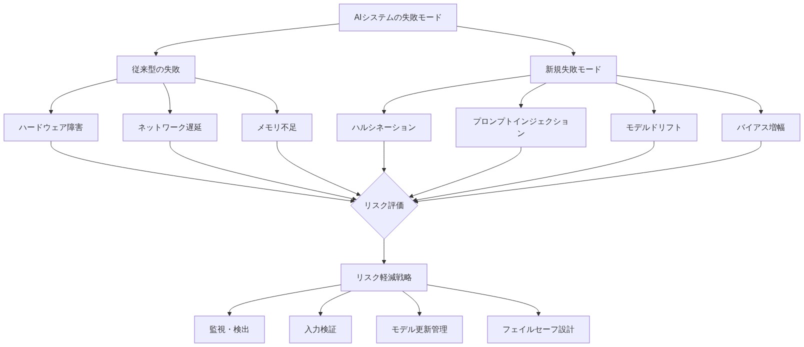 AIシステムの失敗モードを従来型と新規型に分類した階層図。従来型には、ハードウェア障害、ネットワーク遅延、メモリ不足が含まれ、新規失敗モードには、ハルシネーション、プロンプトインジェクション、モデルドリフト、バイアス増幅が含まれる。すべての失敗モードはリスク評価を経て、監視・検出、入力検証、モデル更新管理、フェイルセーフ設計の4つのリスク軽減戦略に対応する。