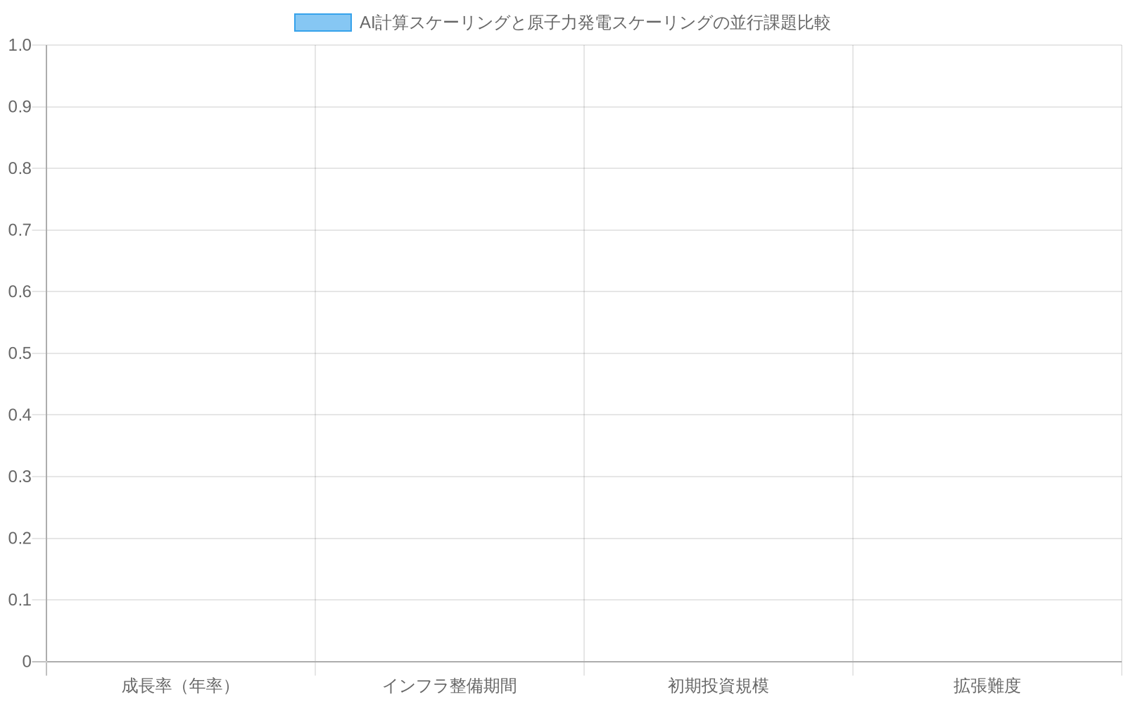 AI計算スケーリングと原子力発電スケーリングの並行課題を比較した棒グラフ。成長率、インフラ整備期間、初期投資規模、拡張難度の4つの項目について、両者の相対的な差異を視覚化しています。