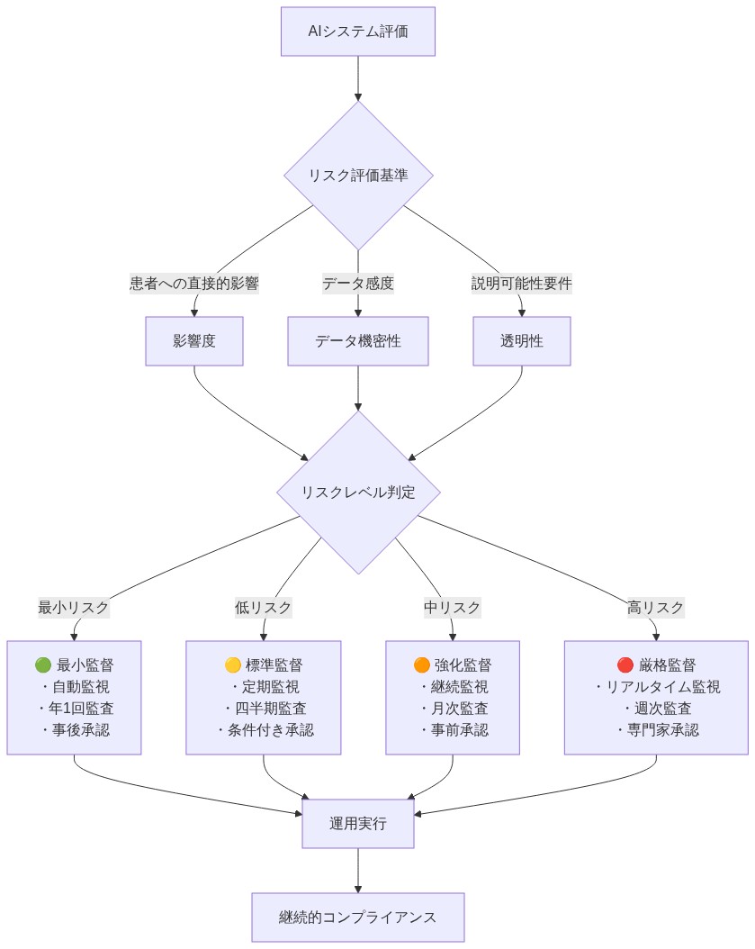AIシステムのリスク分類フレームワークを示す図。患者への直接的影響、データ感度、説明可能性要件の3つの評価基準からリスクレベルを判定し、最小リスク(緑)から高リスク(赤)の4段階に分類。各リスクレベルに対応する監視頻度、監査周期、承認プロセスが異なる監督レベルを表示。最終的に運用実行と継続的コンプライアンスへ進む。