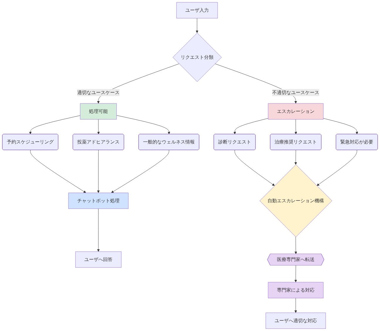 医療チャットボットの機能スコープ管理フロー。ユーザ入力が適切なユースケース(予約スケジューリング、投薬アドヒアランス、一般的なウェルネス情報)と不適切なユースケース(診断、治療推奨、緊急対応)に分類される。適切なユースケースはチャットボットで処理されてユーザに回答が返される。不適切なユースケースは自動エスカレーション機構を通じて医療専門家に転送され、専門家による対応を経てユーザに適切な対応が提供される階層的なスコープ管理を示す図。