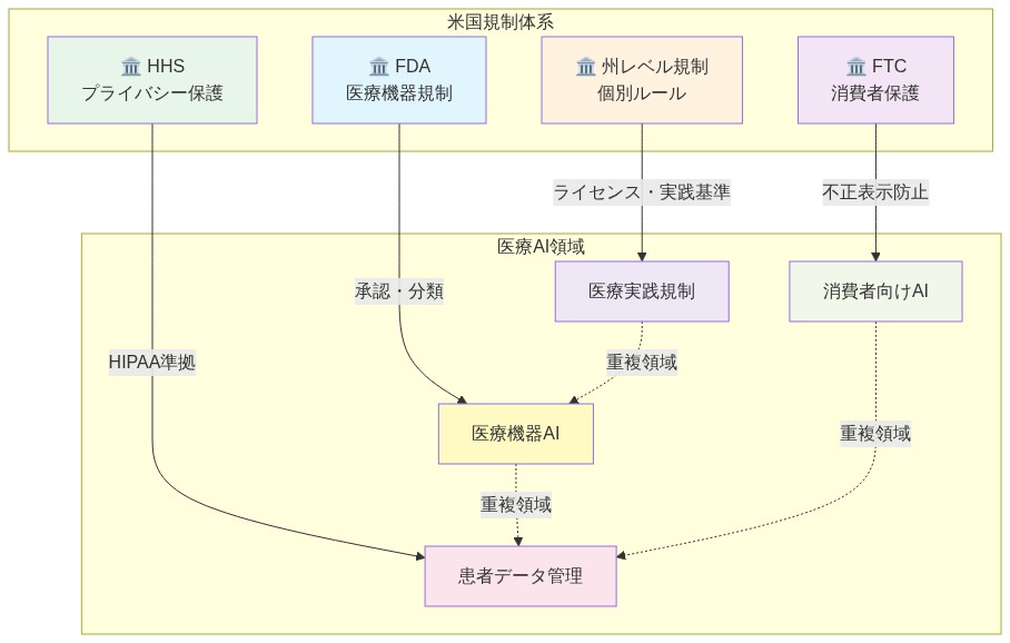 米国の医療AI規制体系を示す図。上部に4つの主要規制機関(FDA:医療機器規制、FTC:消費者保護、HHS:プライバシー保護、州レベル規制)を配置し、下部に医療AI領域の4つの適用分野(医療機器AI、患者データ管理、消費者向けAI、医療実践規制)を示す。各機関から対応する領域への矢印と、領域間の重複関係を点線で表現している。