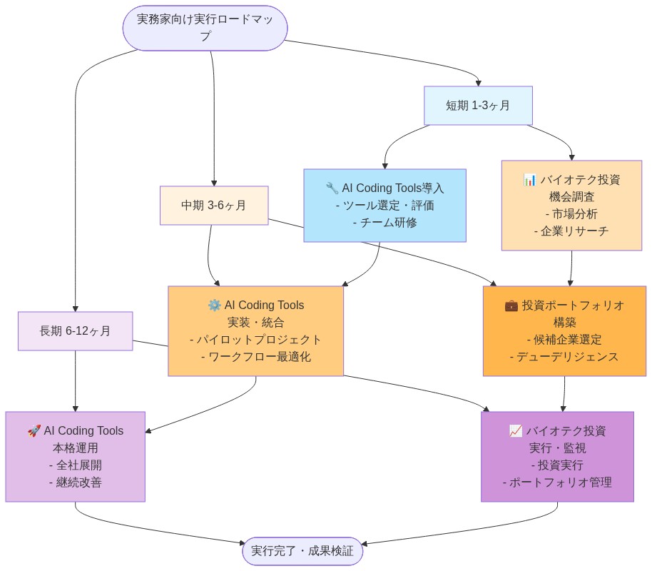 実務家向けの実行ロードマップを示すタイムラインダイアグラム。短期(1-3ヶ月)ではAI Coding Toolsの導入準備とバイオテク投資機会調査を並行実施。中期(3-6ヶ月)ではAI Coding Toolsのパイロット実装と投資ポートフォリオ構築を推進。長期(6-12ヶ月)では両施策の本格運用と投資実行を完了する3段階の進捗フローを表示。
