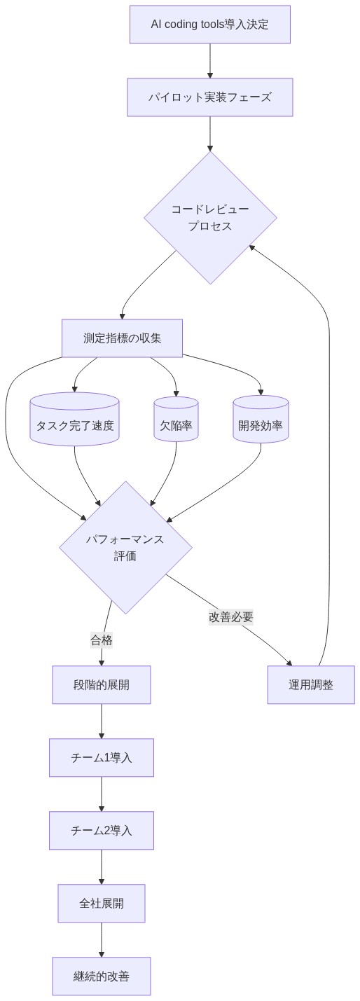 AI coding tools導入の運用フレームワークを示すプロセスフロー。パイロット実装から始まり、コードレビュープロセスを経由して測定指標(タスク完了速度、欠陥率、開発効率)を収集。パフォーマンス評価で合格した場合は段階的展開(チーム1→チーム2→全社展開)へ進み、改善が必要な場合は運用調整を行ってコードレビュープロセスに戻る。最終的に継続的改善へ移行する一連のフローを表現。