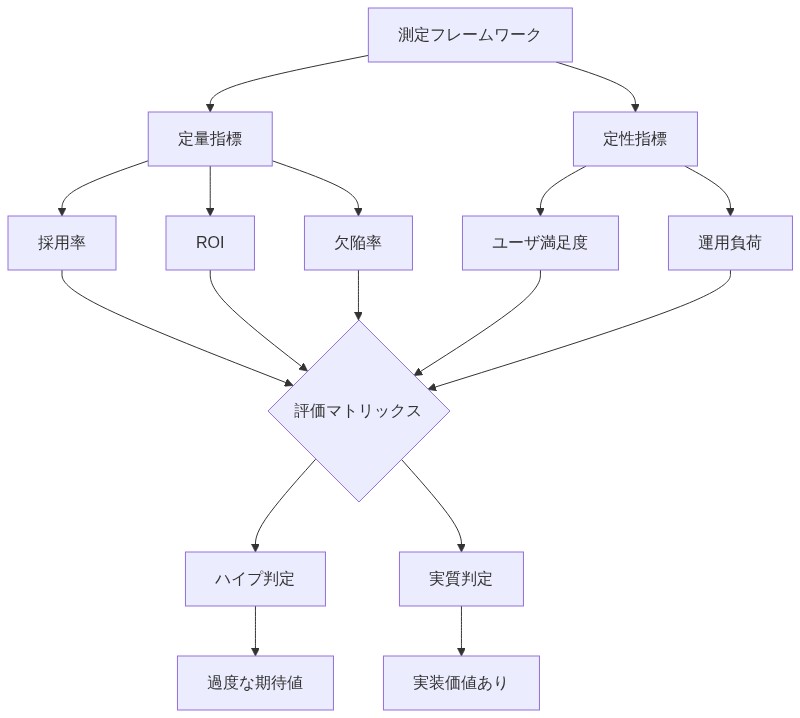 ハイプと実質を区別するための測定フレームワークを示す図。上部の測定フレームワークから定量指標(採用率、ROI、欠陥率)と定性指標(ユーザ満足度、運用負荷)の2つの経路に分岐し、これらが評価マトリックスに統合される。評価マトリックスからハイプ判定(過度な期待値)と実質判定(実装価値あり)の2つの結論に分岐する構造を表現している。