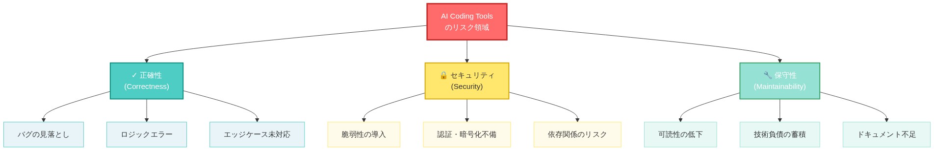 AI coding toolsの3つの主要リスク領域を示す図。中央の「AI Coding Toolsのリスク領域」から3つの主要カテゴリーに分岐している。正確性(Correctness)はバグの見落とし、ロジックエラー、エッジケース未対応を含む。セキュリティ(Security)は脆弱性の導入、認証・暗号化不備、依存関係のリスクを含む。保守性(Maintainability)は可読性の低下、技術負債の蓄積、ドキュメント不足を含む。各カテゴリーは異なる色で視覚的に区別されている。