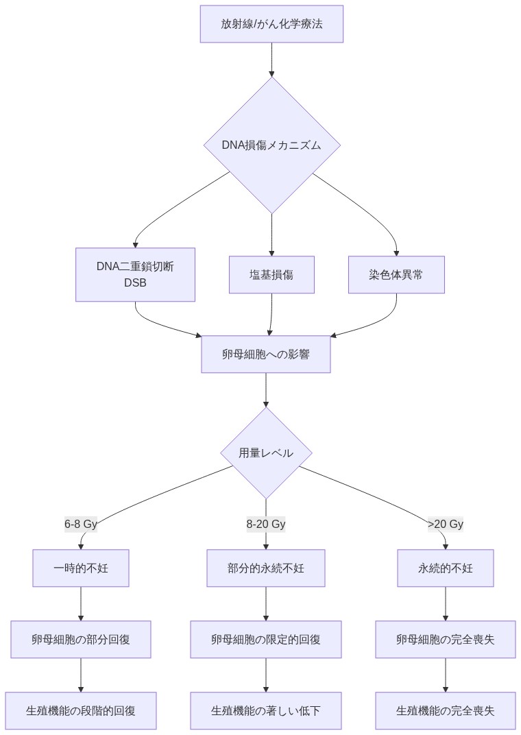 放射線とがん化学療法による生殖器官損傷メカニズムを示す図。上部から放射線/がん化学療法が入力され、DNA二重鎖切断、塩基損傷、染色体異常などのDNA損傷メカニズムを経由して卵母細胞に影響を与える。その後、用量レベルに応じて3つの経路に分岐：6-8 Gyで一時的不妊と卵母細胞の部分回復、8-20 Gyで部分的永続不妊と限定的回復、>20 Gyで永続的不妊と卵母細胞の完全喪失。最終的に生殖機能の回復状況が決定される。