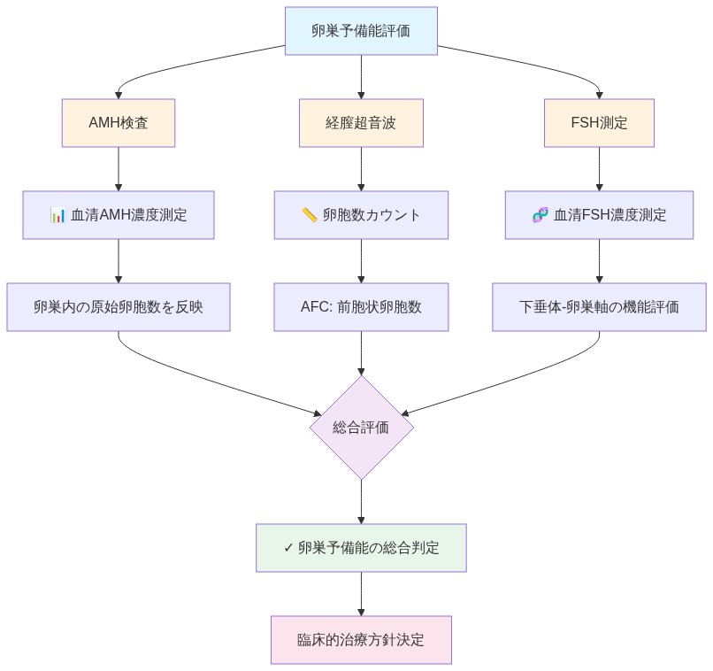 卵巣予備能評価の3つの主要評価ツールの役割と相互関係を示す図。AMH検査は血清AMH濃度測定により卵巣内の原始卵胞数を反映し、経膣超音波は前胞状卵胞数（AFC）をカウントして卵巣の形態学的評価を行い、FSH測定は血清FSH濃度測定により下垂体-卵巣軸の機能を評価する。これら3つの検査結果が総合評価に統合され、最終的に卵巣予備能の総合判定と臨床的治療方針決定に至るデータフローを階層的に表示している。