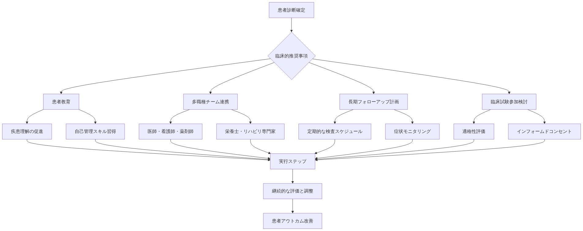 患者診断確定から始まり、4つの主要な臨床的推奨事項（患者教育、多職種チーム連携、長期フォローアップ計画、臨床試験参加検討）に分岐し、各項目の具体的な実行内容を示した後、統合された実行ステップを経て継続的な評価と患者アウトカム改善に至るまでの全体フローを示す図。