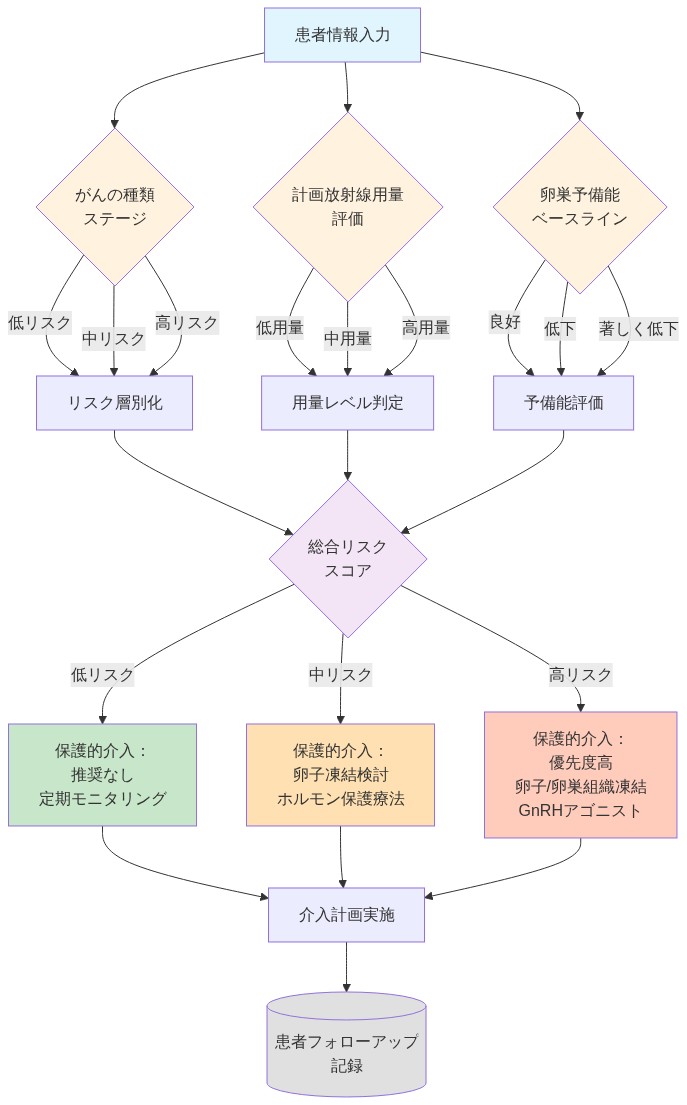 患者のがんの種類・ステージ、計画放射線用量、卵巣予備能ベースラインの3つの入力因子から総合リスクスコアを算出し、低・中・高リスクの3段階に層別化。各リスク層に応じて、モニタリングのみ、卵子凍結やホルモン保護療法の検討、あるいは優先度の高い卵子・卵巣組織凍結とGnRHアゴニスト投与を推奨する意思決定フレームワークを示す図。最終的に患者フォローアップ記録へ連結される。