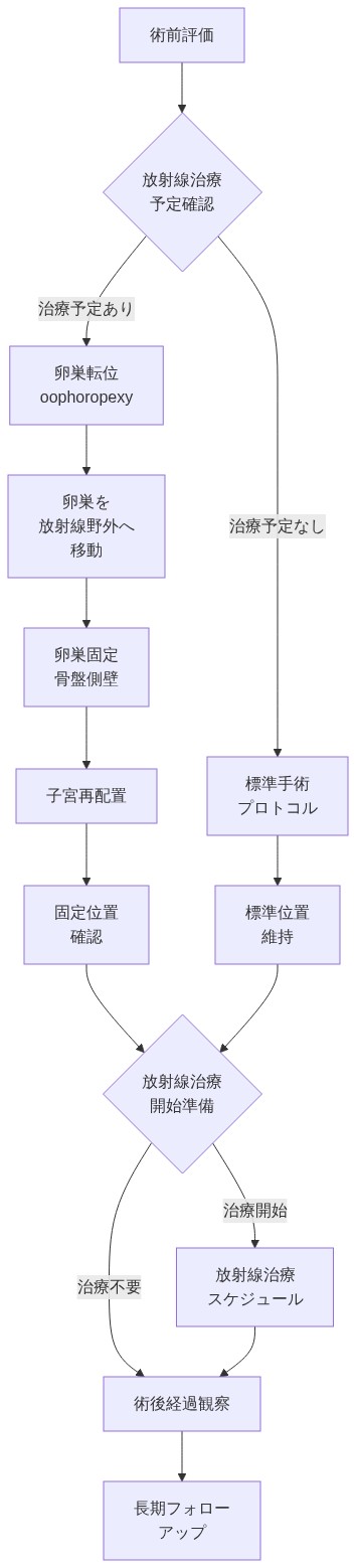 卵巣転位と子宮再配置の手術プロセスを示すフロー図。術前評価から始まり、放射線治療の予定有無に基づいて分岐。治療予定がある場合は卵巣を放射線野外に移動・固定し、子宮を再配置。その後放射線治療スケジュールと連携し、術後経過観察から長期フォローアップまでの段階的な手術ステップと治療タイミングを視覚化。
