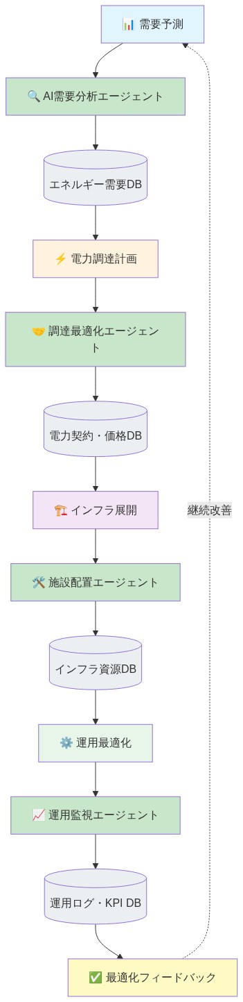 エネルギー計画とAI基盤施設展開の統合プロセスを示すフロー図。上から順に、需要予測フェーズ（AI需要分析エージェントとエネルギー需要DB）→ 電力調達フェーズ（調達最適化エージェントと電力契約・価格DB）→ インフラ展開フェーズ（施設配置エージェントとインフラ資源DB）→ 運用最適化フェーズ（運用監視エージェントと運用ログ・KPI DB）へと進み、最後に最適化フィードバックが需要予測へ循環する継続改善ループを表現している。各AIエージェントは緑色、データストアは灰色、各フェーズは異なる色で区別されている。