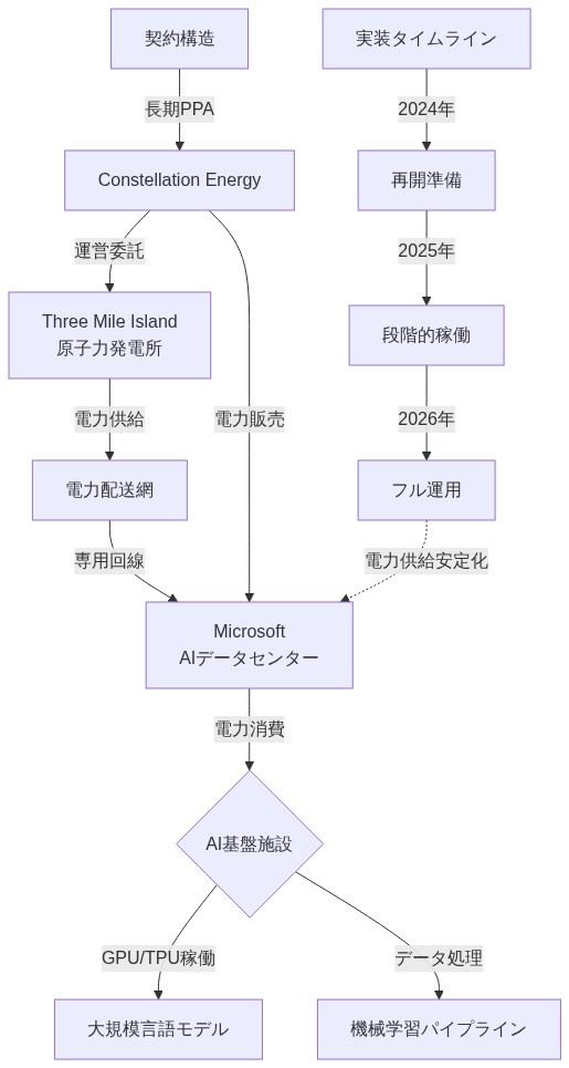 Microsoft Three Mile Island再開プロジェクトの構造を示す図。上部では原子力発電所から電力配送網を経由してMicrosoftのAIデータセンターへ電力が供給され、AI基盤施設で大規模言語モデルと機械学習パイプラインが稼働する流れを表示。左側には契約構造としてConstellation Energyが運営・電力販売を担当する関係を示す。下部には2024年から2026年にかけての実装タイムラインを記載。