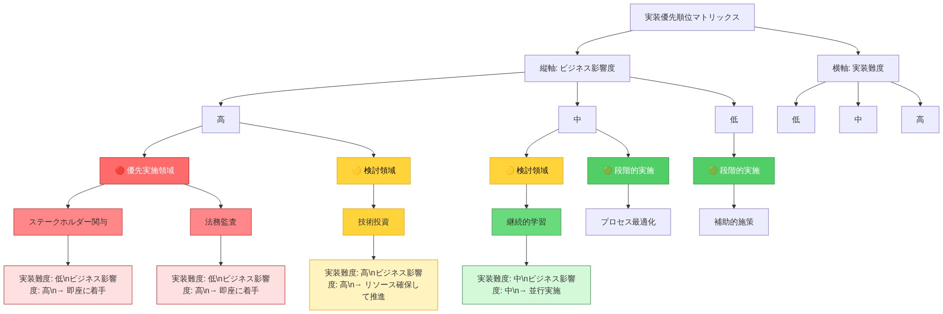 デジタルガバナンス実装施策の優先順位マトリックス。横軸は実装難度（低・中・高）、縦軸はビジネス影響度（高・中・低）を示す。左上の赤色領域（優先実施領域）にはステークホルダー関与と法務監査が配置され、実装難度が低くビジネス影響度が高いため即座に着手すべき施策として示されている。右上の黄色領域には技術投資が配置され、実装難度は高いがビジネス影響度も高いため、リソース確保の上で推進すべき施策として示されている。中央から右下の緑色領域には継続的学習やプロセス最適化が配置され、段階的に実施する施策として示されている。