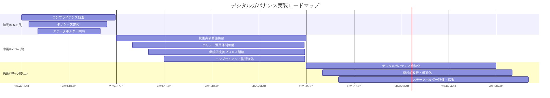 デジタルガバナンスの実装ロードマップをガントチャート形式で表示。短期段階（0-6ヶ月）ではコンプライアンス監査、ポリシー文書化、ステークホルダー関与を並行実施。中期段階（6-18ヶ月）では技術実装基盤構築、ポリシー運用体制整備、継続的改善プロセス開始、コンプライアンス監視強化を段階的に展開。長期段階（18ヶ月以上）ではデジタルガバナンスの成熟化、継続的改善・最適化、ステークホルダー評価・拡張を継続実施。各段階での重点領域が時系列で視覚化されている。
